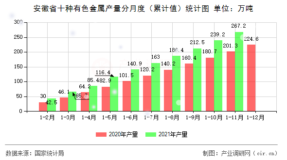 安徽省十種有色金屬產(chǎn)量分月度（累計值）統(tǒng)計圖