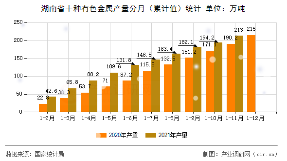 湖南省十種有色金屬產量分月（累計值）統計