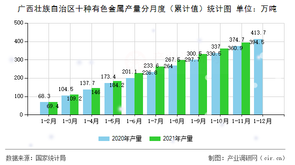 廣西壯族自治區十種有色金屬產量分月度（累計值）統計圖