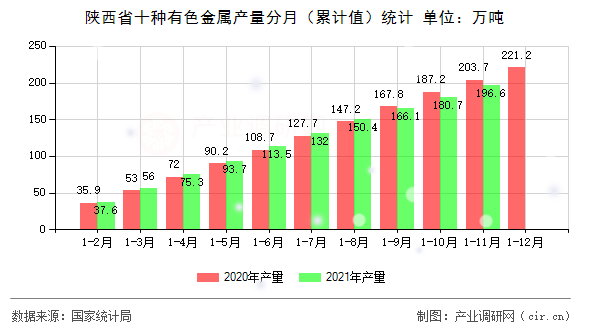 陜西省十種有色金屬產量分月（累計值）統計