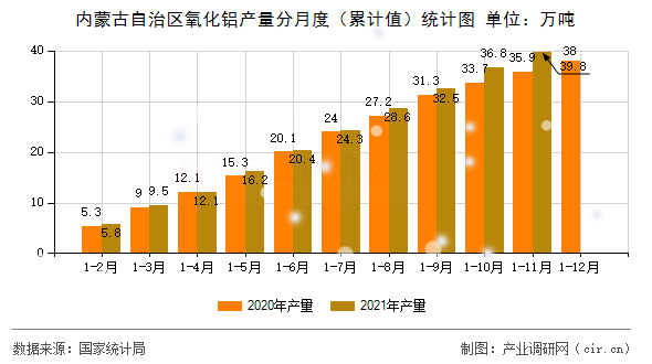 內蒙古自治區氧化鋁產量分月度（累計值）統計圖