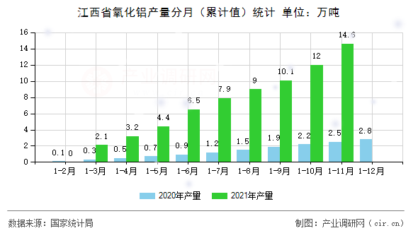 江西省氧化鋁產量分月（累計值）統計
