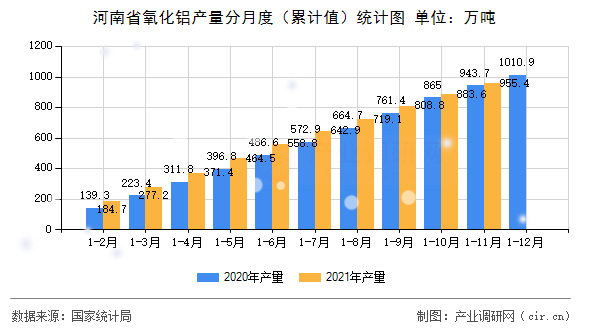 河南省氧化鋁產量分月度（累計值）統計圖