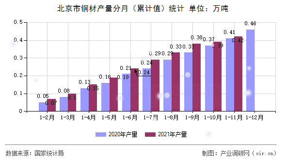 北京市銅材產(chǎn)量分月（累計(jì)值）統(tǒng)計(jì)
