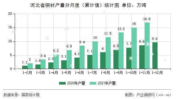 河北省銅材產量分月度（累計值）統計圖