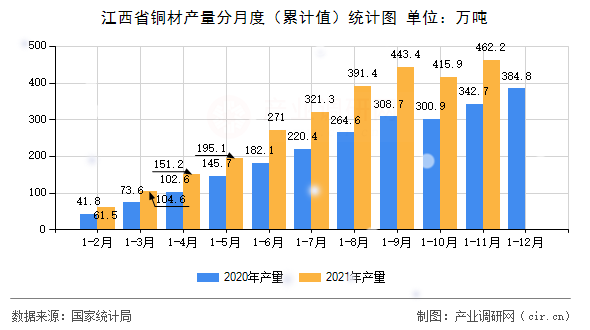 江西省銅材產量分月度（累計值）統計圖