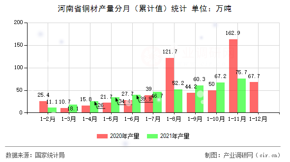 河南省銅材產量分月（累計值）統計
