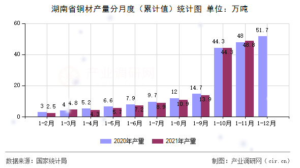 湖南省銅材產量分月度（累計值）統計圖