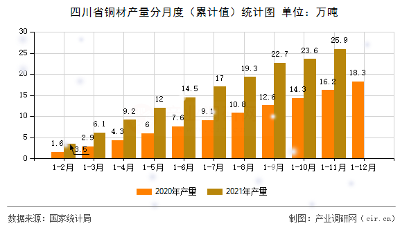 四川省銅材產量分月度（累計值）統計圖