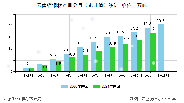 云南省銅材產量分月（累計值）統計