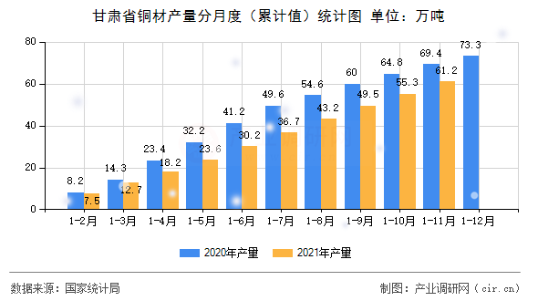 甘肅省銅材產量分月度（累計值）統計圖