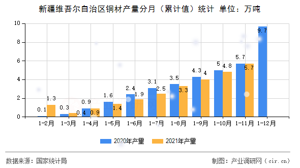 新疆維吾爾自治區(qū)銅材產(chǎn)量分月（累計值）統(tǒng)計