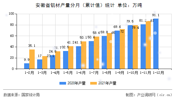安徽省鋁材產量分月(累計值)統計 安徽省鋁材產量分月(累計值)統計