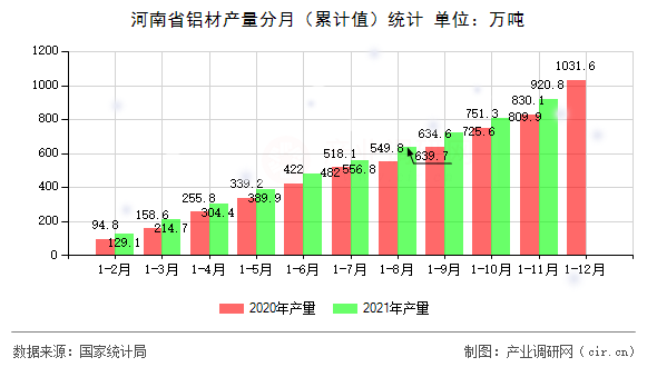 河南省鋁材產量分月（累計值）統計