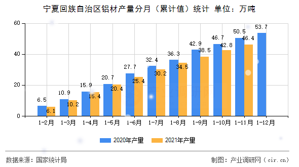 寧夏回族自治區鋁材產量分月（累計值）統計