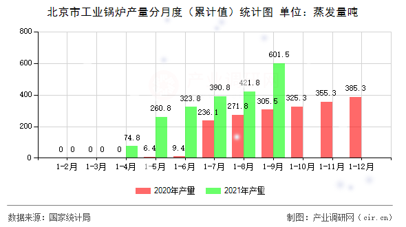 北京市工業鍋爐產量分月度（累計值）統計圖