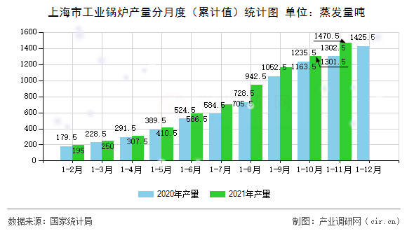 上海市工業鍋爐產量分月度（累計值）統計圖
