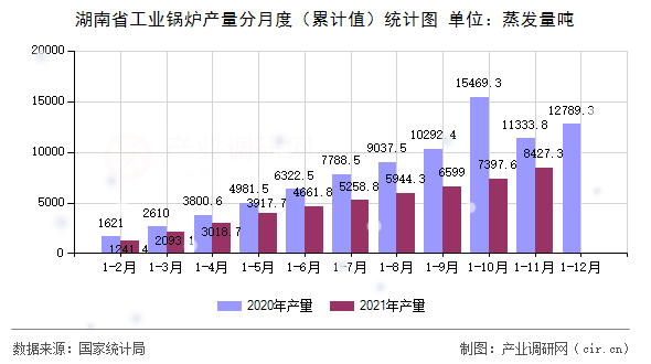 湖南省工業鍋爐產量分月度（累計值）統計圖