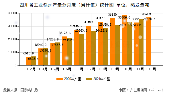 四川省工業鍋爐產量分月度（累計值）統計圖