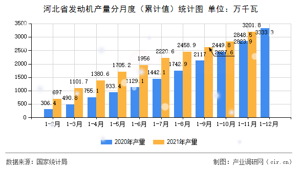 河北省發動機產量分月度（累計值）統計圖