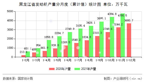 黑龍江省發動機產量分月度（累計值）統計圖