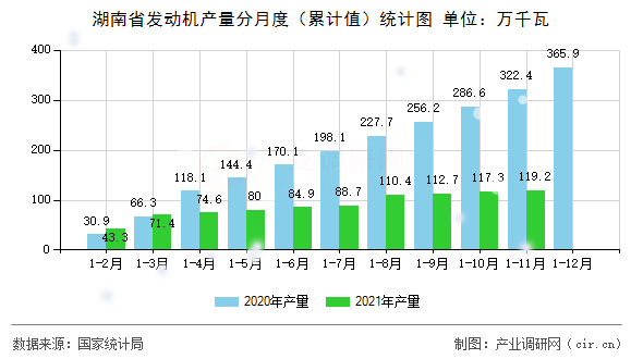 湖南省發動機產量分月度（累計值）統計圖