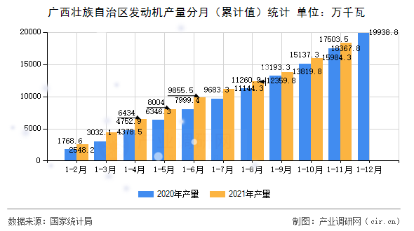 廣西壯族自治區發動機產量分月（累計值）統計