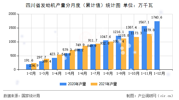 四川省發動機產量分月度（累計值）統計圖