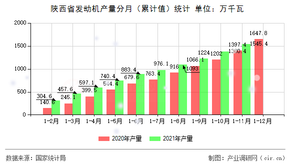 陜西省發動機產量分月（累計值）統計