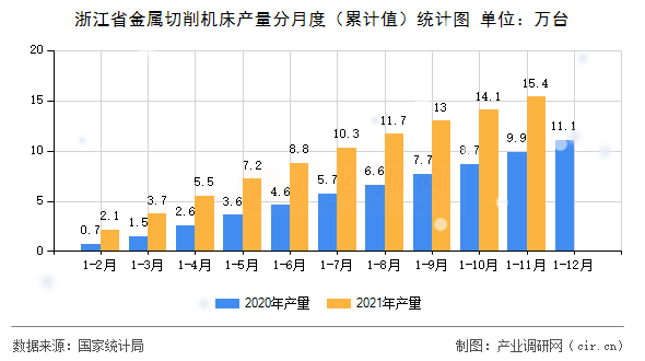 浙江省金屬切削機床產量分月度(累計值)統計圖 浙江省金屬切削機床產量分月度(累計值)統計圖