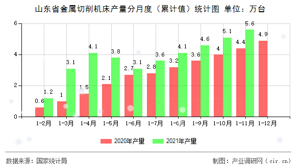 山東省金屬切削機床產量分月度（累計值）統計圖