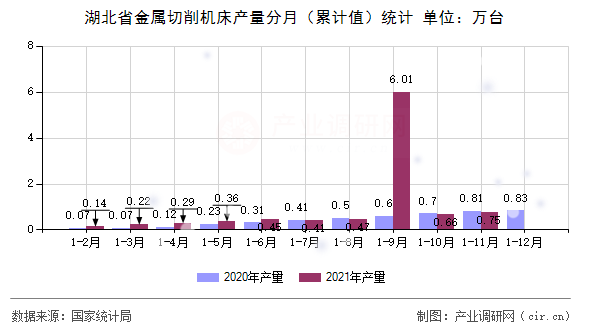 湖北省金屬切削機床產量分月（累計值）統計