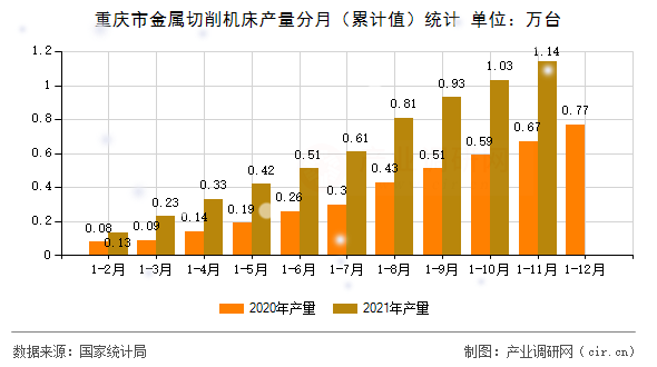 重慶市金屬切削機床產量分月（累計值）統計