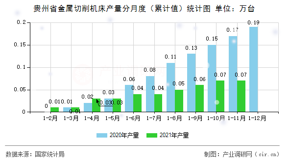 貴州省金屬切削機床產量分月度（累計值）統計圖