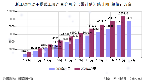 浙江省電動手提式工具產量分月度（累計值）統計圖