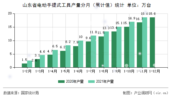 山東省電動手提式工具產(chǎn)量分月（累計(jì)值）統(tǒng)計(jì)