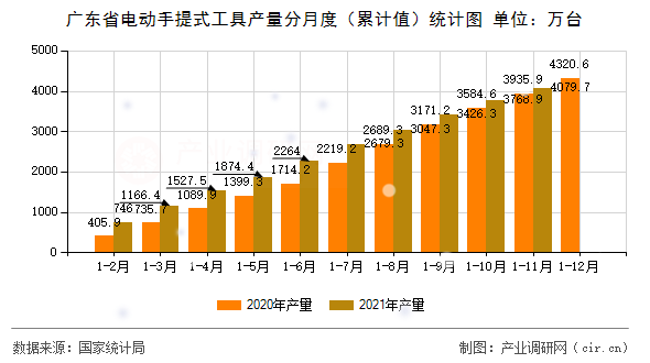廣東省電動手提式工具產量分月度（累計值）統計圖