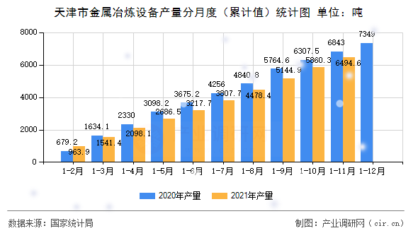 天津市金屬冶煉設備產量分月度（累計值）統計圖