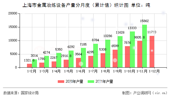 上海市金屬冶煉設備產量分月度（累計值）統計圖