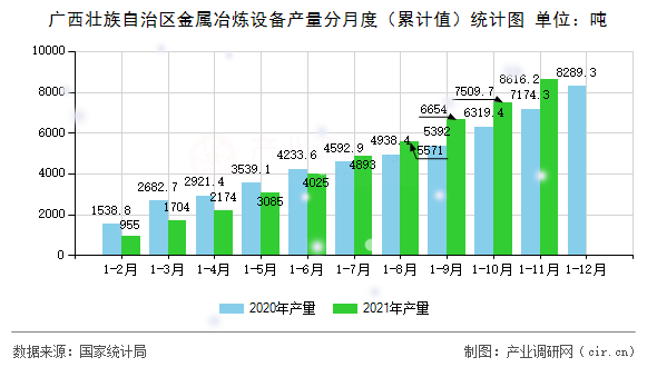 廣西壯族自治區金屬冶煉設備產量分月度（累計值）統計圖