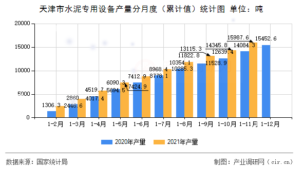 天津市水泥專用設備產量分月度（累計值）統計圖