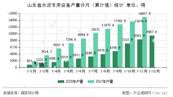 山東省水泥專用設備產量分月（累計值）統計