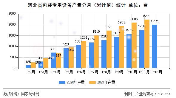 河北省包裝專用設備產量分月（累計值）統計