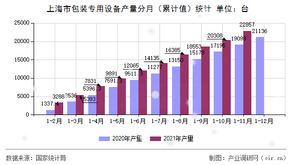 上海市包裝專用設備產量分月（累計值）統計