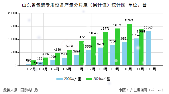 山東省包裝專用設(shè)備產(chǎn)量分月度（累計值）統(tǒng)計圖
