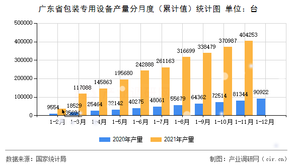 廣東省包裝專用設備產量分月度（累計值）統計圖