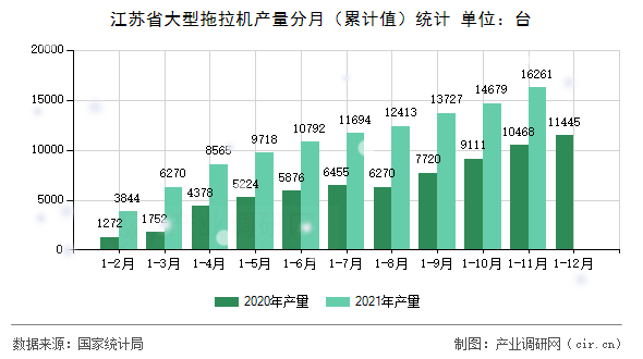 江蘇省大型拖拉機產量分月（累計值）統計