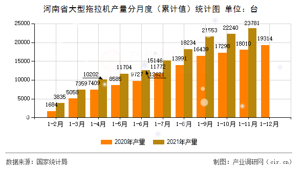 河南省大型拖拉機(jī)產(chǎn)量分月度（累計(jì)值）統(tǒng)計(jì)圖