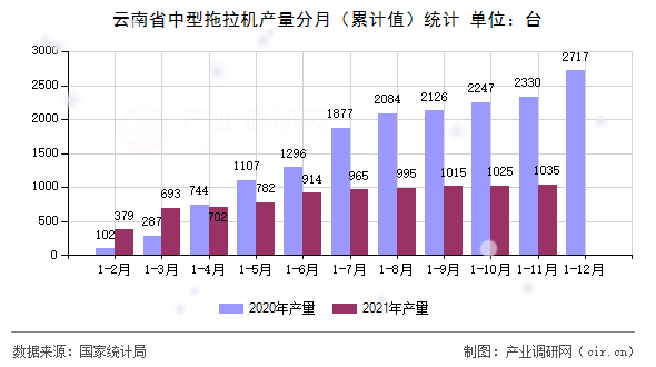 云南省中型拖拉機產量分月（累計值）統計