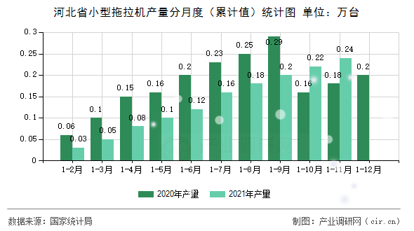 河北省小型拖拉機(jī)產(chǎn)量分月度(累計(jì)值)統(tǒng)計(jì)圖 河北省小型拖拉機(jī)產(chǎn)量分月度(累計(jì)值)統(tǒng)計(jì)圖